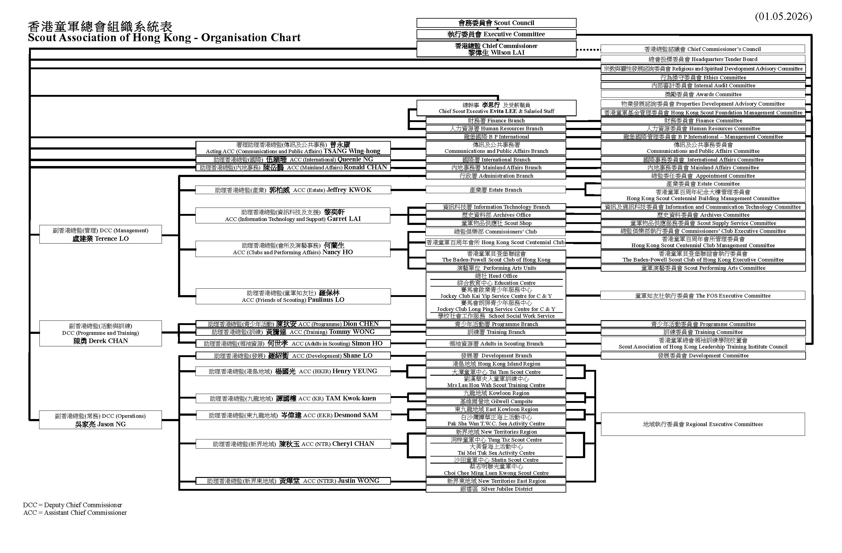 Scout Association of Hong Kong - Organisation Chart